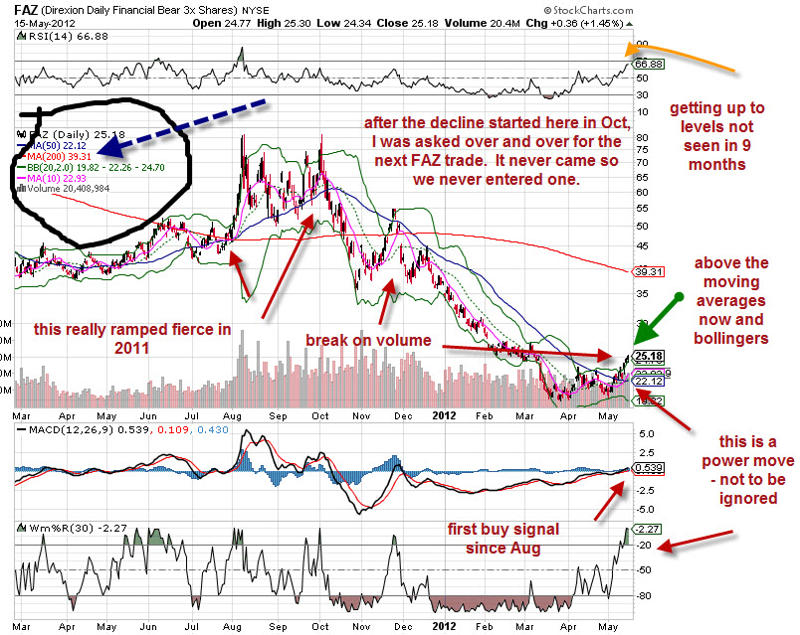 Faz Etf Chart