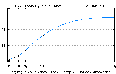 yield curve