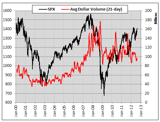 Chart of S&P 500 Index (SPX) Versus Average Dollar Volume since 2000