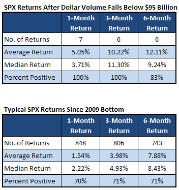 S&P 500 Index (SPX) Returns With Dollar Volume Below $95 Billion and Since 2009 Bottom